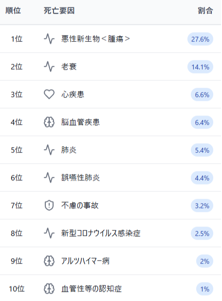 令和5年 男性の死亡要因ランキング