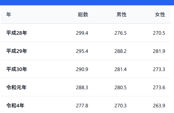 野菜摂取量の平均値